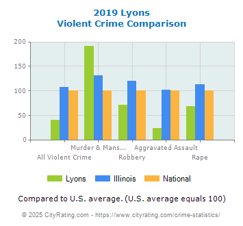 Lyons Violent Crime vs. State and National Comparison