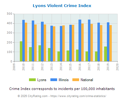 Lyons Violent Crime vs. State and National Per Capita