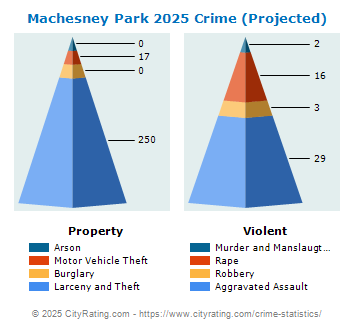 Machesney Park Crime 2025