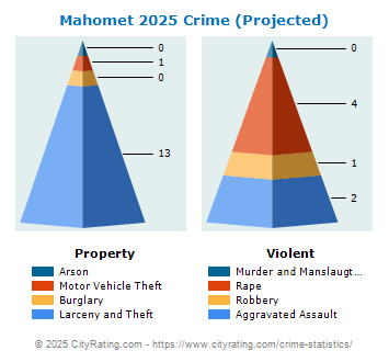 Mahomet Crime 2025