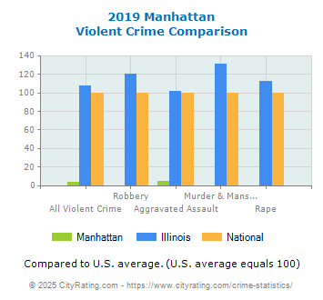 Manhattan Violent Crime vs. State and National Comparison