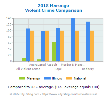 Marengo Violent Crime vs. State and National Comparison