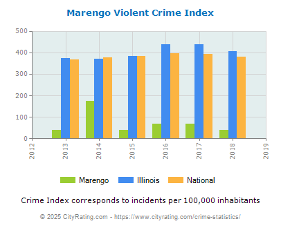 Marengo Violent Crime vs. State and National Per Capita