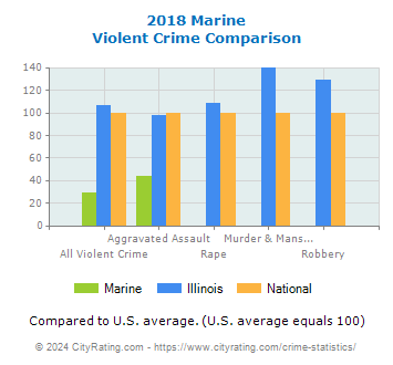 Marine Violent Crime vs. State and National Comparison