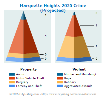 Marquette Heights Crime 2025