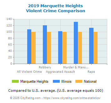 Marquette Heights Violent Crime vs. State and National Comparison