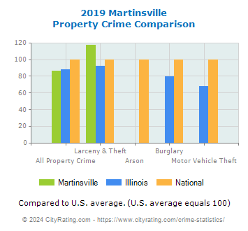 Martinsville Property Crime vs. State and National Comparison