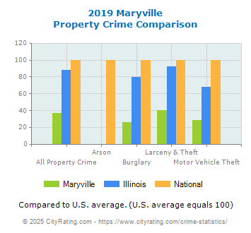 Maryville Property Crime vs. State and National Comparison