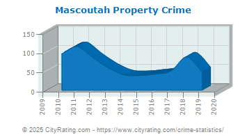 Mascoutah Property Crime