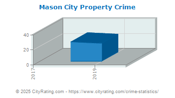 Mason City Property Crime