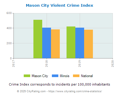 Mason City Violent Crime vs. State and National Per Capita