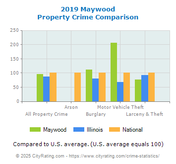 Maywood Property Crime vs. State and National Comparison