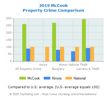 McCook Property Crime vs. State and National Comparison