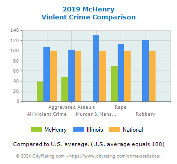 McHenry Violent Crime vs. State and National Comparison