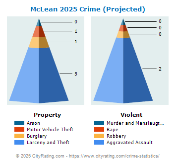 McLean Crime 2025