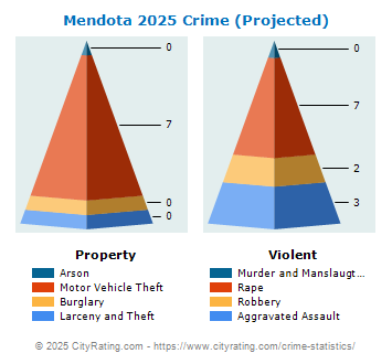 Mendota Crime 2025