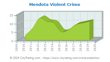 Mendota Violent Crime