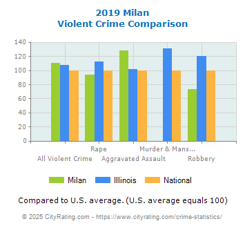 Milan Violent Crime vs. State and National Comparison