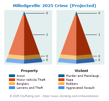 Milledgeville Crime 2025