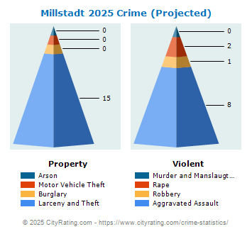 Millstadt Crime 2025