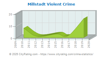 Millstadt Violent Crime