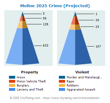 Moline Crime 2025