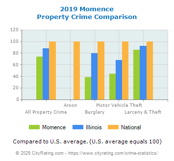 Momence Property Crime vs. State and National Comparison