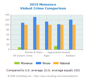 Momence Violent Crime vs. State and National Comparison