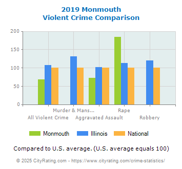 Monmouth Violent Crime vs. State and National Comparison