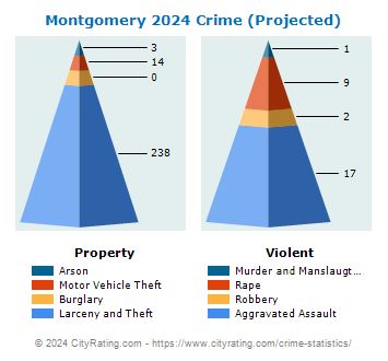 Montgomery Crime 2024