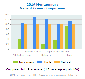 Montgomery Violent Crime vs. State and National Comparison