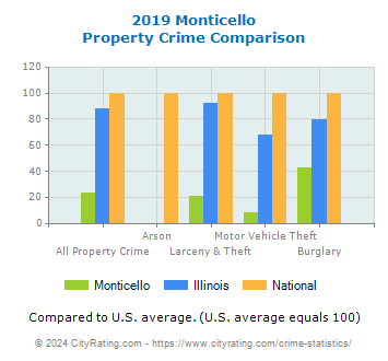 Monticello Property Crime vs. State and National Comparison