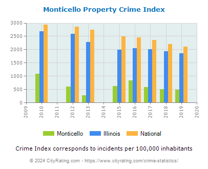 Monticello Property Crime vs. State and National Per Capita