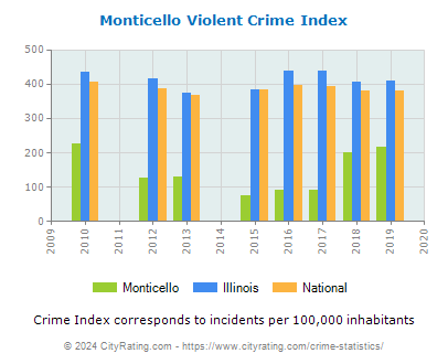 Monticello Violent Crime vs. State and National Per Capita