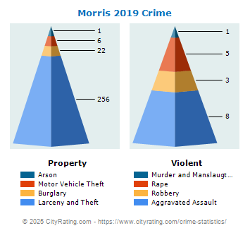 Morris Crime 2019