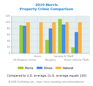 Morris Property Crime vs. State and National Comparison