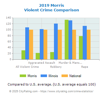 Morris Violent Crime vs. State and National Comparison