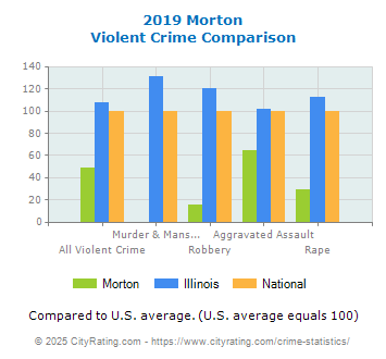 Morton Violent Crime vs. State and National Comparison