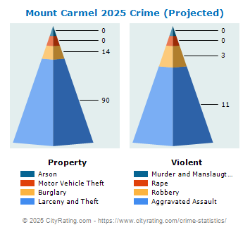 Mount Carmel Crime 2025