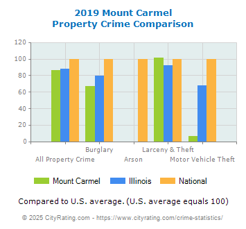 Mount Carmel Property Crime vs. State and National Comparison