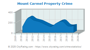 Mount Carmel Property Crime