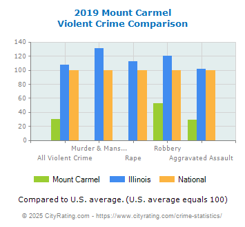 Mount Carmel Violent Crime vs. State and National Comparison