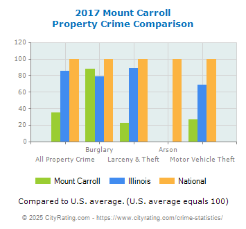 Mount Carroll Property Crime vs. State and National Comparison