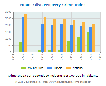 Mount Olive Property Crime vs. State and National Per Capita