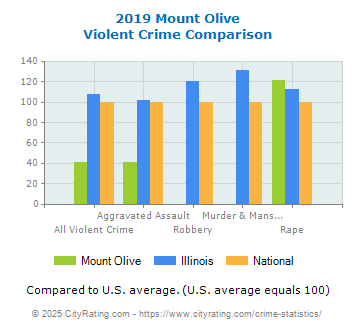 Mount Olive Violent Crime vs. State and National Comparison