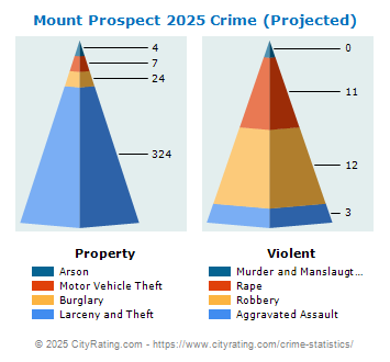 Mount Prospect Crime 2025