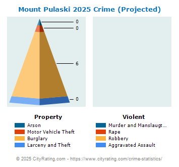 Mount Pulaski Crime 2025