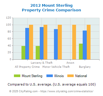 Mount Sterling Property Crime vs. State and National Comparison