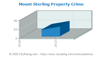 Mount Sterling Property Crime