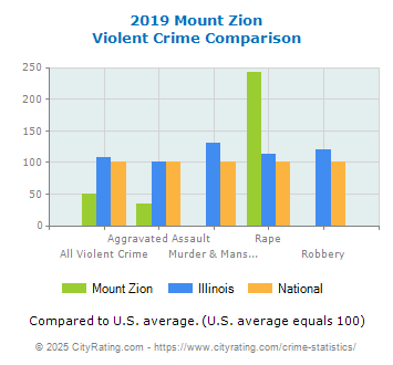 Mount Zion Violent Crime vs. State and National Comparison